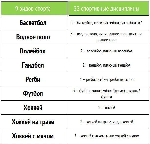 Игровые виды спорта список. Командные виды спорта список. Таблица по видам спорта. Командные виды спорта таблица. Слова название спорта