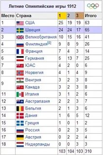 В каких странах проходили олимпийские игры
