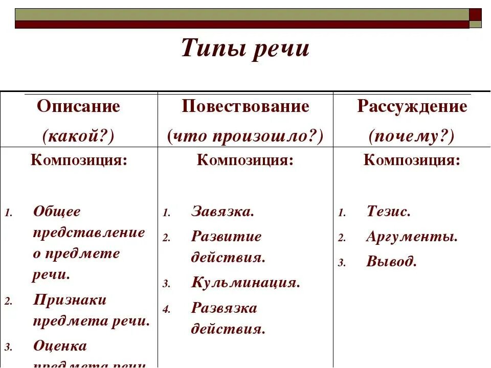 Описание и повествование разница. Схема типов речи в русском языке. Типы речи в литературе 5 класс. Типы речи теория 5 класс. Как определить Тип речи в русском языке.