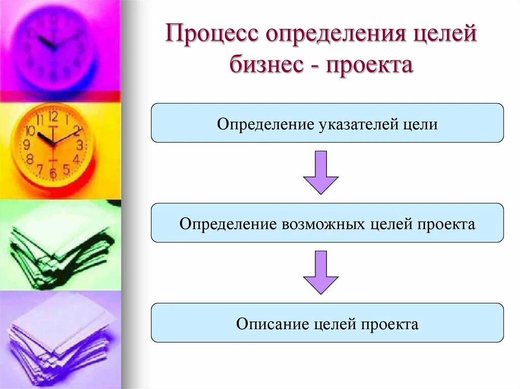 Направление установления целей. Процесс определения целей. Процесс измерения. Процесс это определение. Цель проекта это определение.