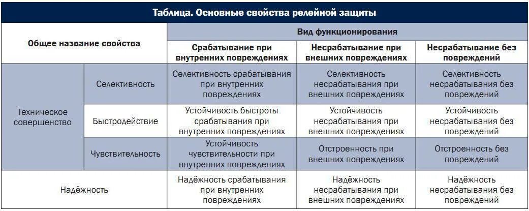 Ток срабатывания реле и ток срабатывания защиты разница. Элементы устройств релейной защиты и автоматики. Надежность срабатывания. Основные свойства релейной защиты. Уставки автоматического выключателя таблица.