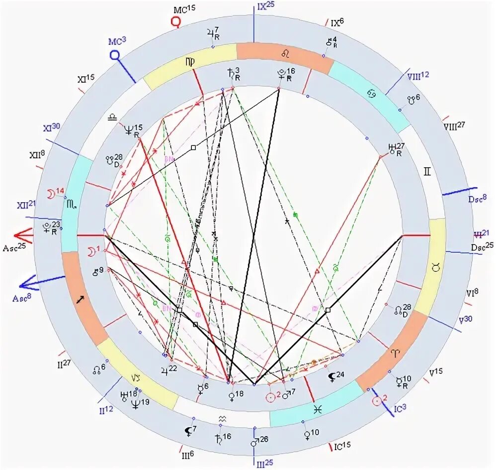 Секстиль Марса и Сатурна. Плутон трин управитель 4 дома в транзитах. Транзиты Сатурна по годам.