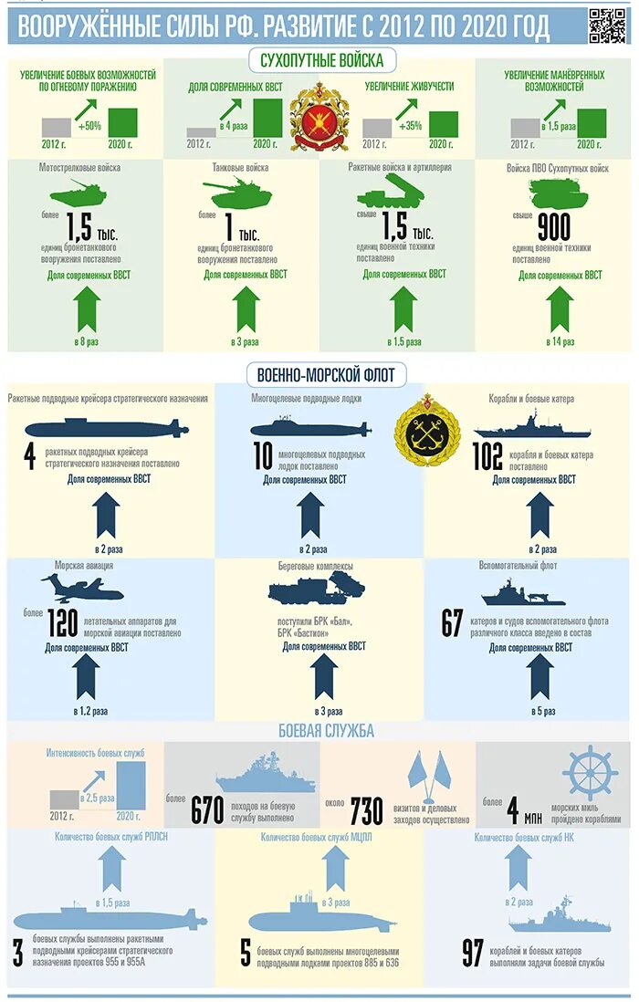 Анализ вс рф. Численность техники в Российской армии 2022. Армия РФ инфографика. Инфографика вооруженные силы России. Численность Российской армии.