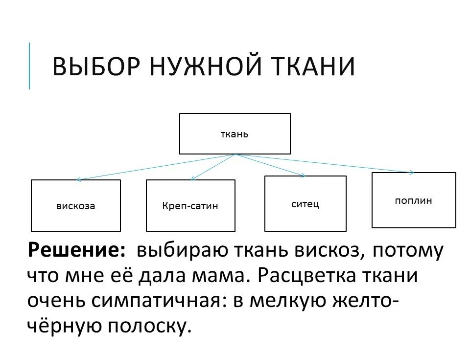 Выбор нужной ткани для сорочки. Проект по технологии наряд для семейного обеда. Выбор нужной ткани для ночной сорочки. Выбор ткани схема.