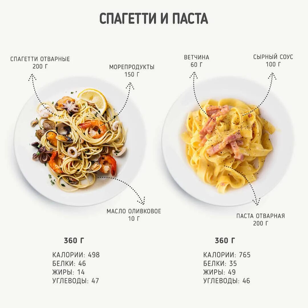Сколько углеводов в макаронах. Калорийность отварных ма. калорий в макаронах отварных. макароны паста калории. порция макарон калорийность.
