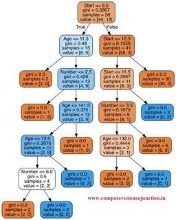 Decisiontreeclassifier