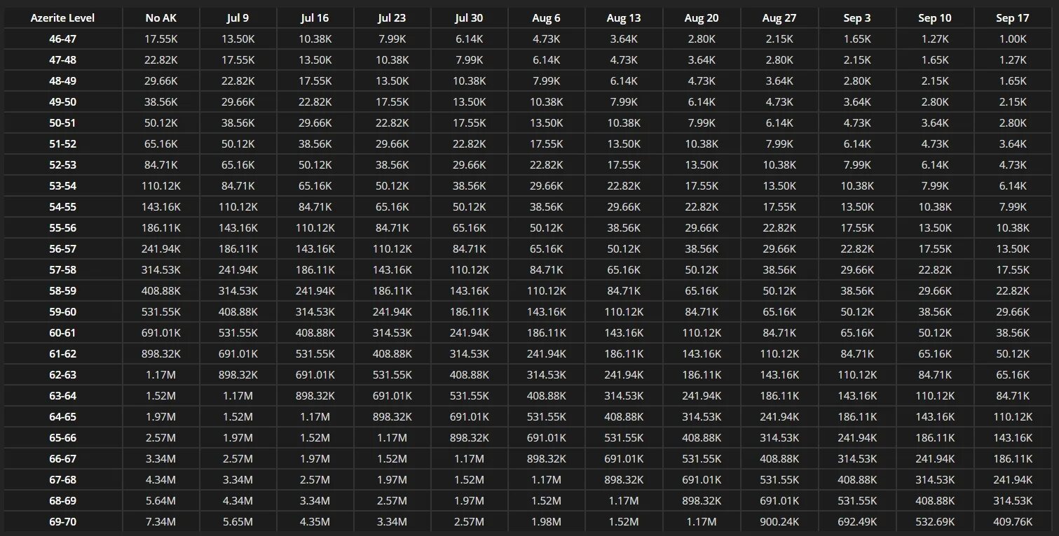 Таблица опыта ВОВ Классик 1-60. Таблица опыта питомцев л2 хф. Таблица опыта wow TBC. Таблица опыта Тарков. 120 3 уровень