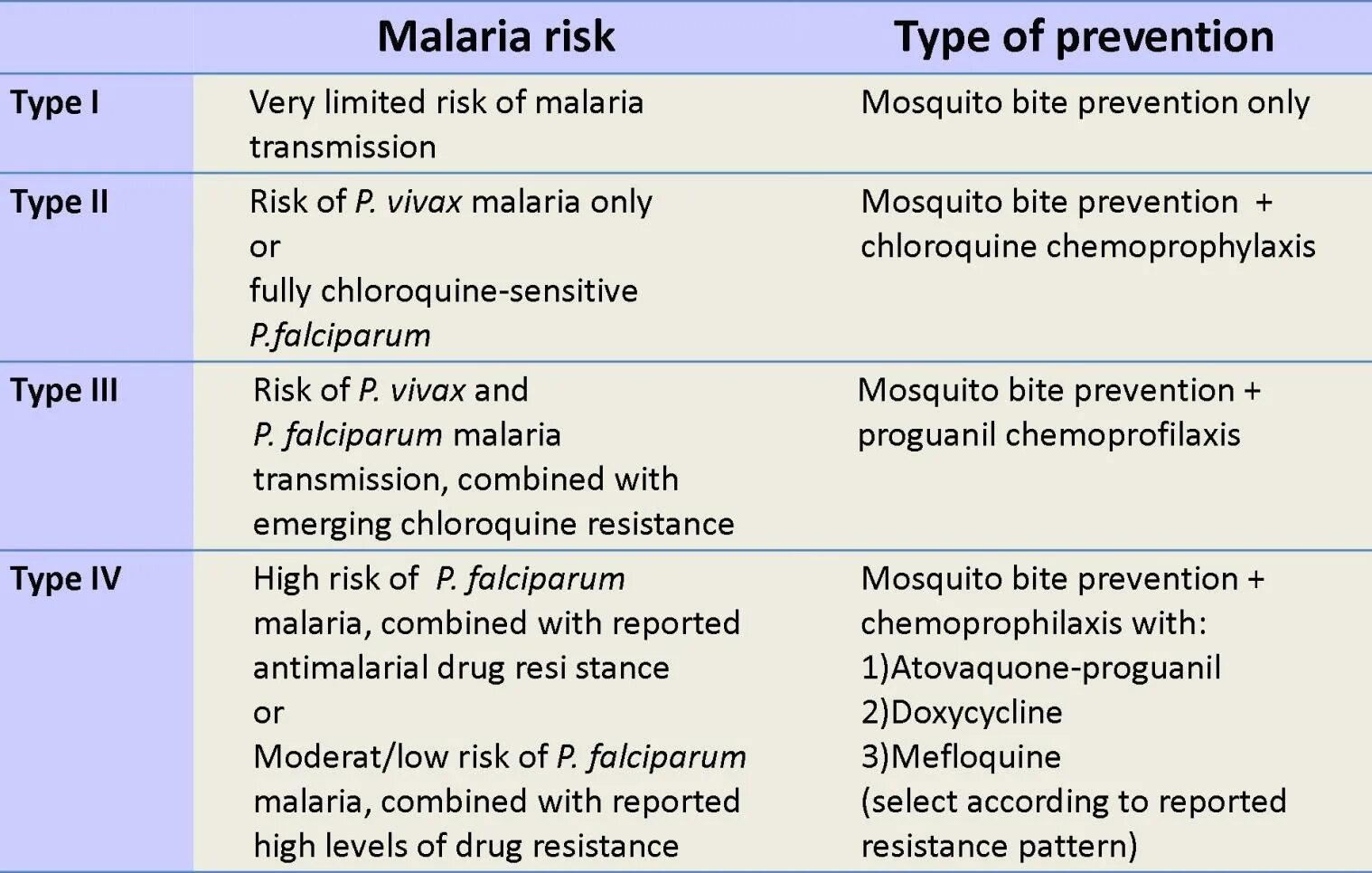 Malaria Types. Классификация малярии. Malaria Prevention.