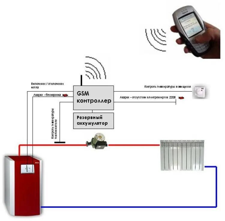 Как работает gsm. GSM модуль управления газового котла. GSM модуль управления Эл котлом схема. Схема подключения GSM модуля. Схема подключения GSM модуля к электрокотлу.