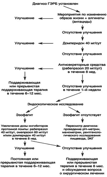Схема терапии ГЭРБ. Медикаментозная схема лечения ГЭРБ. Гастроэзофагеальная рефлюксная болезнь схема лечения. Схема лечения рефлюксной болезни. Лечение рефлюксной болезни желудка у взрослых