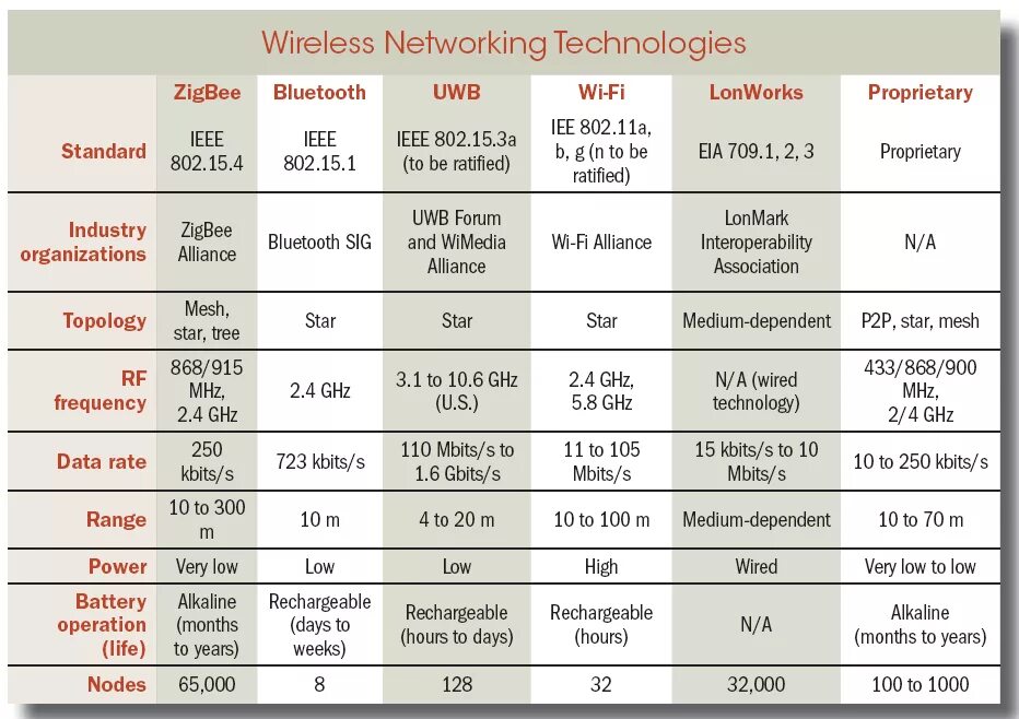 Bluetooth 5.3 отличия. Bluetooth , wifi , zigbee ,nfc таблица. беспроводные технологии сравнение. zigbee скорость передачи данных. скорость передачи информации wi-fi bluetooth zigbee.