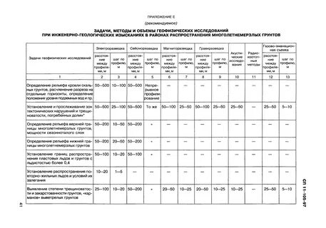 Нормативные расстояния от газопровода