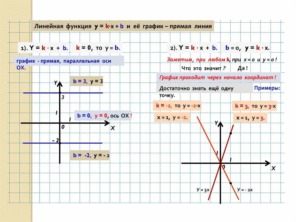 Даны линейные функции. График линейной функции параллельный оси y. График линейной функции k<0 b<0. Линейная функция график прямая. Формула линейной функции проходящей через 0.