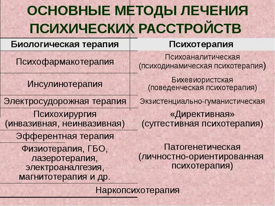 Какие методы терапевтического лечения. Терапия психических заболеваний. Методы лечения психических расстройств. Терапия психических расстройств психиатрия. Методы терапии в психиатрии.