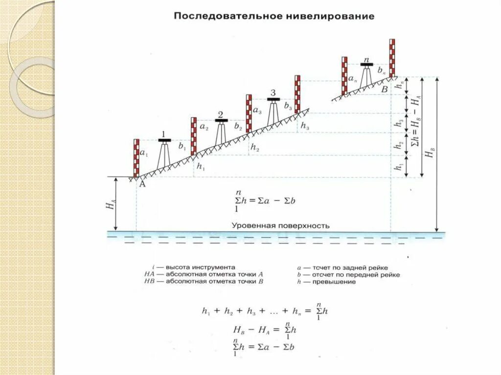 Отметки связующей точки. Схема нивелирования связующих точек. Отметки промежуточных точек. Вычисления отметок через горизонт приборов. Способы вычисления отметок точек.