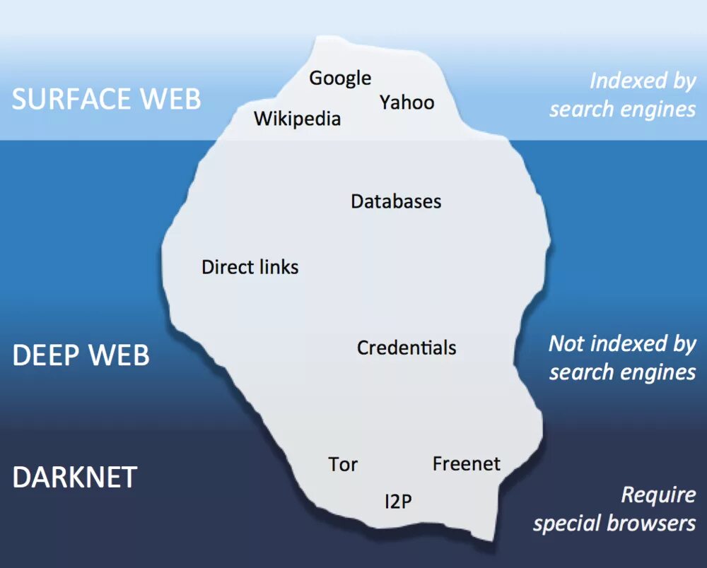 Deep web links. Deep web. Глубина интернета Айсберг. Схема Deep web. Даркнет Wiki.