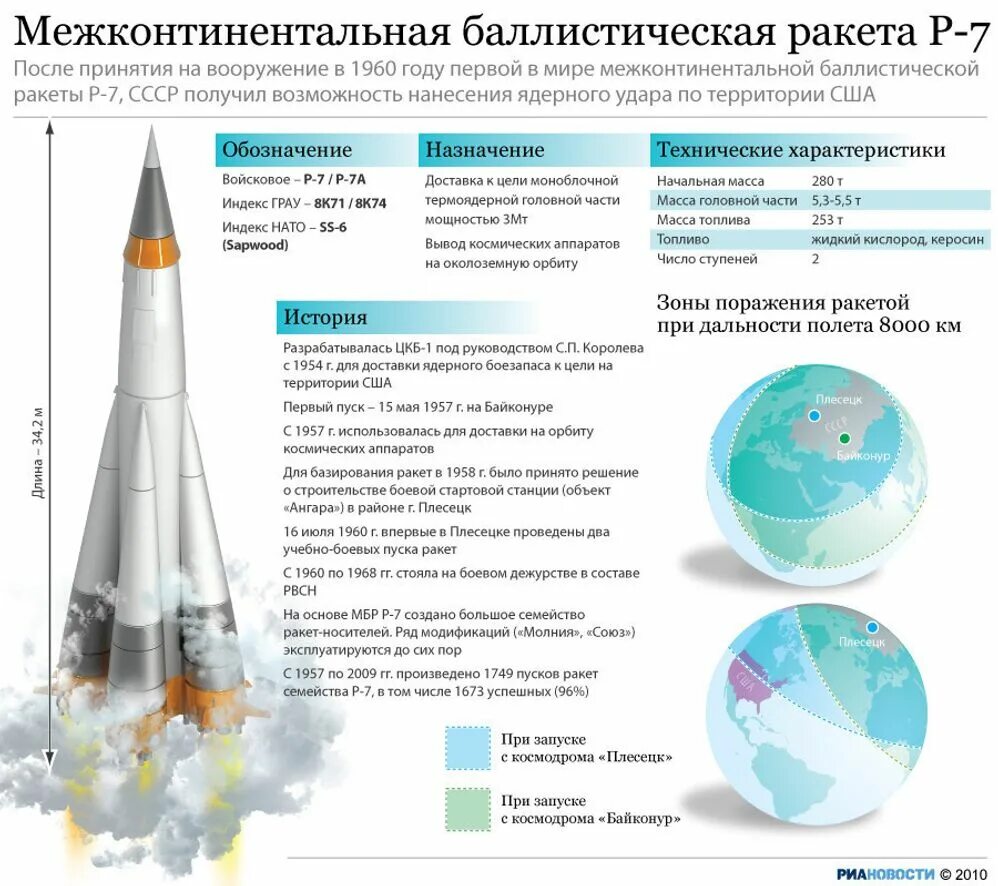 Создание первой баллистической ракеты. Межконтинентальная баллистическая ракета СССР 1957. Первая баллистическая ракета СССР Р 7. Баллистическая ракета (МБР) Р-7. Первая в мире межконтинентальная баллистическая ракета р-7.