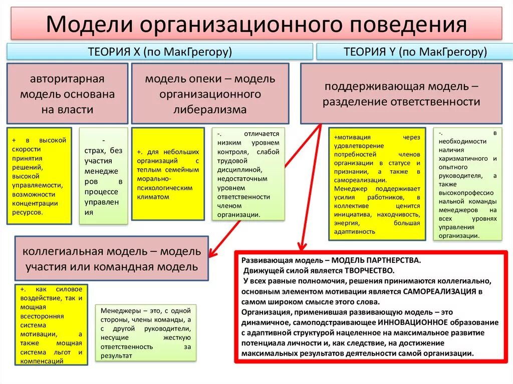 Организационное поведение модели организационного поведения. Модели организационного поведения примеры. Поддерживающая модель поведения. Модели поведения сотрудников. Организационное поведение сотрудника