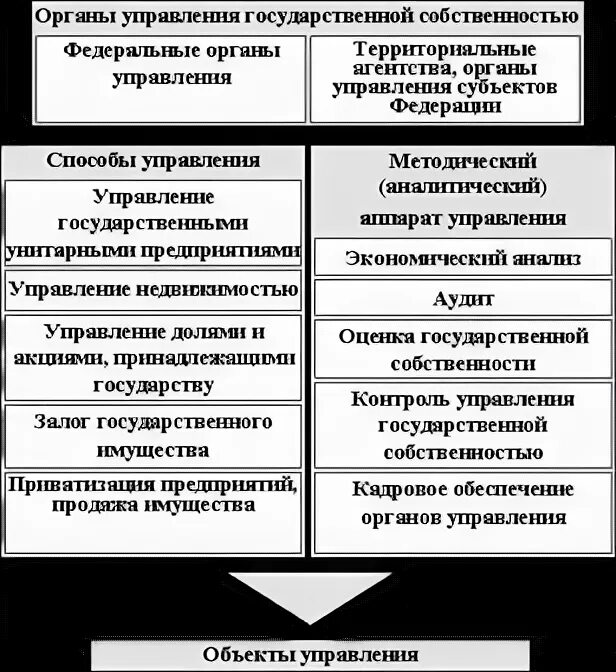 Структура управления государственной собственностью. Органы управления государственной собственностью. Принципы управления государственной собственностью. Основные принципы управления государственной собственностью.. Формы управление государственной собственностью