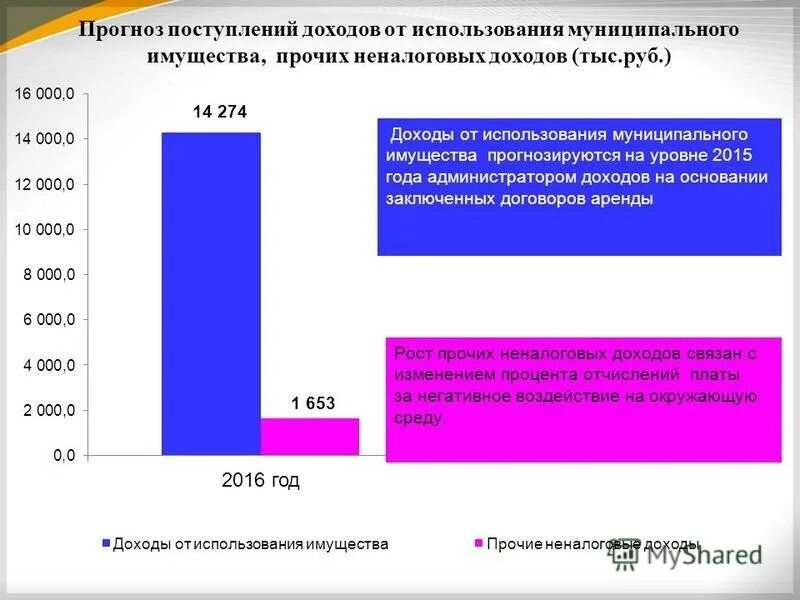 Прогноз поступления. Прогноз поступления