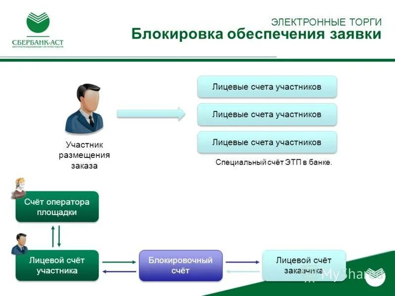 Электронные торги. Обеспечение электронного аукциона. Размер обеспечения заявки. Электронный аукцион Сбербанк АСТ. Сбербанк аст счет