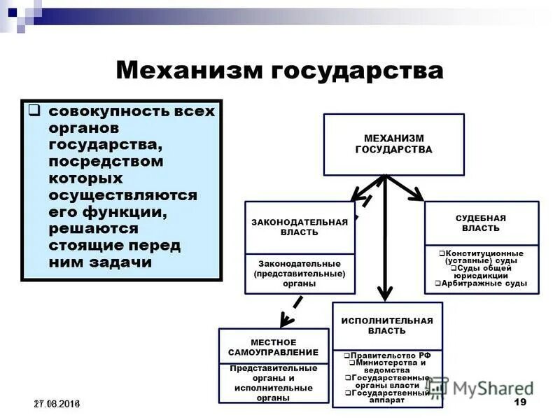 Понятие механизма государства. Элементом механизма государства не является. Механизм государства состоит из. Механизм и аппарат государства соотношение понятий. Механизм государства и аппарат государства соотношение.