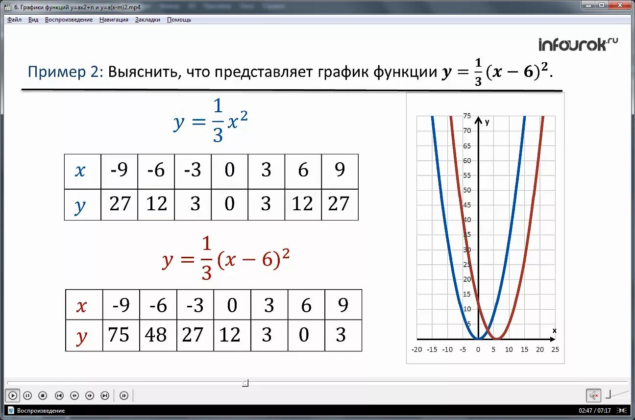 Х y m 3. Графики функций y=ax2. График функции y ax2. График функции y=AX. Графики функций y ax2+n и y a x-m 2.