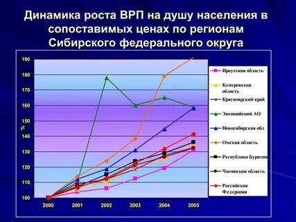 Региональный продукт на душу населения