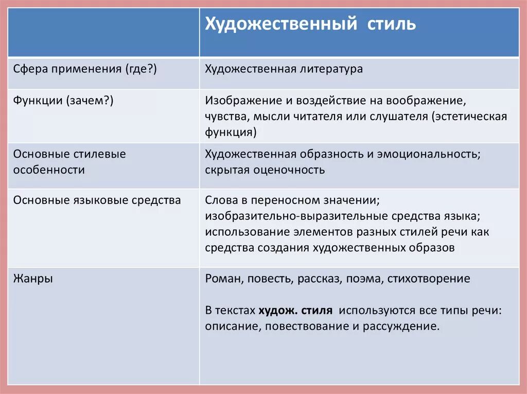 Статья это какой стиль. Признаки художественного стиля речи. Сфера применения языка художественной литературы. Характеристика художественного стиля речи сфера применения. Язык художественной литературы сфера употребления.