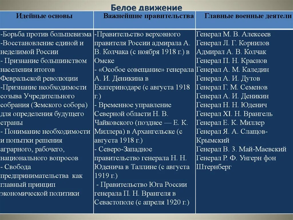 Белое движение определение. Гражданская война 1917-1922 белое движение. характеристика белого движения. основные лидеры белого движения. характеристика белого движения в гражданской войне.