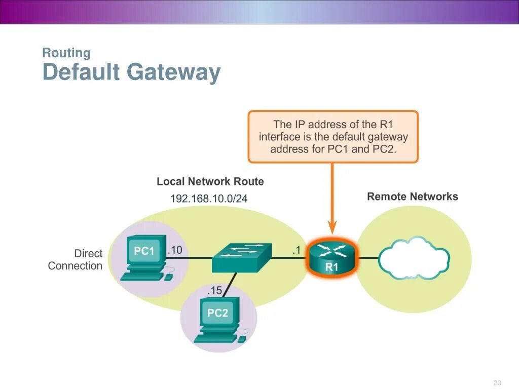 Default Gateway. Шлюз сети Cisco\. IP address default Gateway. Шлюз по умолчанию зачем нужен. Network gateway