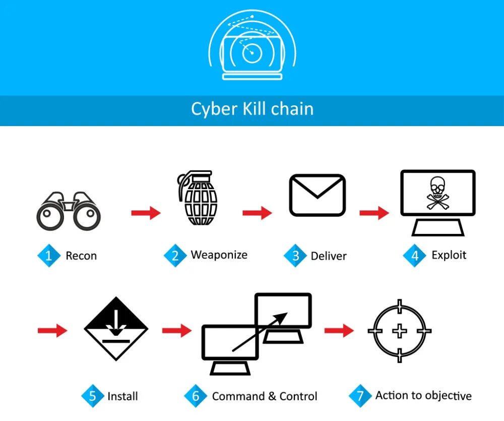 Cyber Kill Chain. Kill Chain цепочка. Этапы Cyber Kill Chain. Модель Killchain. Kill chain