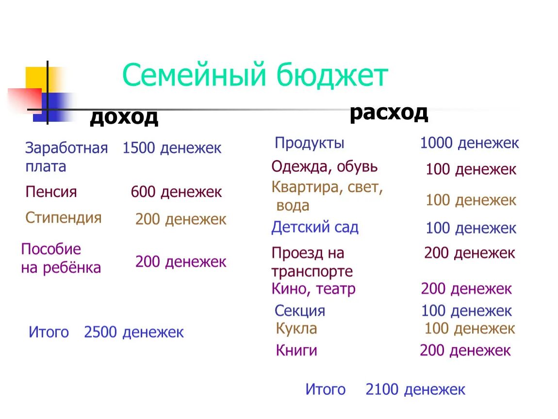 Семейный бюджет 3 класс перспектива