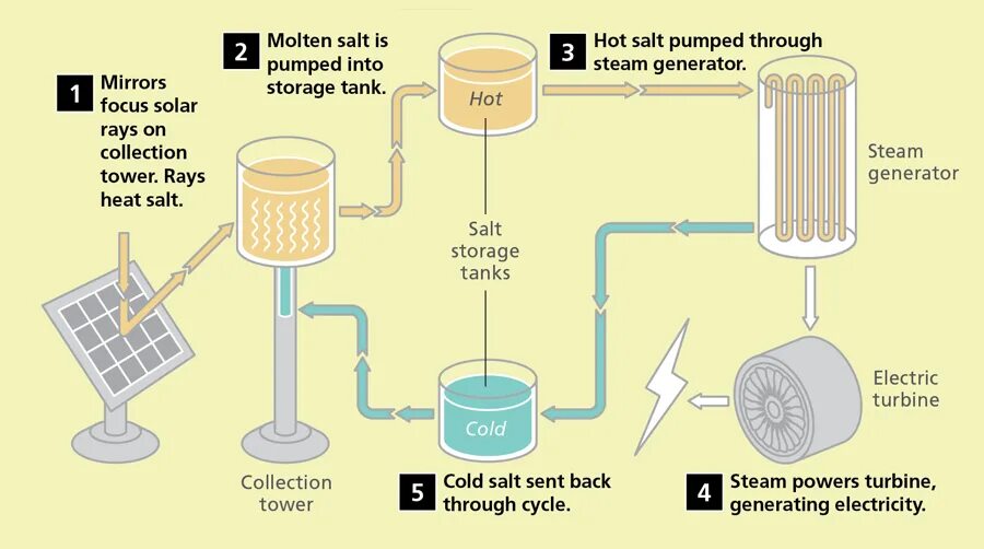 Heat storage. Molten salt. molten salt reactor. thermal energy storage. salt storage.