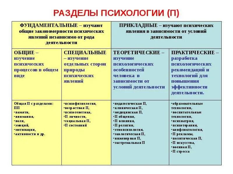 Разделы психологической науки. Разделы общей психологии таблица. Психология делится на разделы психологии. Основные разделы психологического знания.