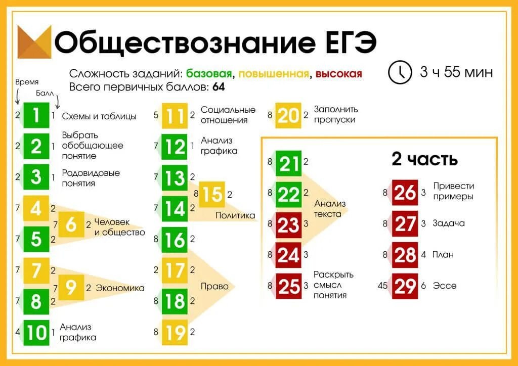 Сколько первичных можно получить. Структура ЕГЭ по обществознанию 2022. Баллы по обществознанию ЕГЭ 2020 по заданиям. Баллы ОГЭ обществознан. Баллы ОГЭ общетвознание.