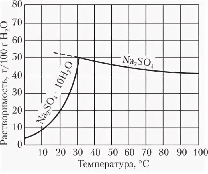 Растворимость веществ в спирте таблица. Таблица менделеева и растворимости солей. Натрий растворимость в воде. Натрий и вода. Натрий растворимость в воде.