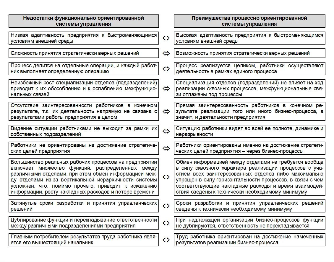 Функциональный подход к управлению персоналом это. Функциональный и процессный подходы к управлению. процессный подход и функциональный подход различия. сравнительный анализ функционального и процессного подхода. сравнение функционального и процессного подхода к управлению.