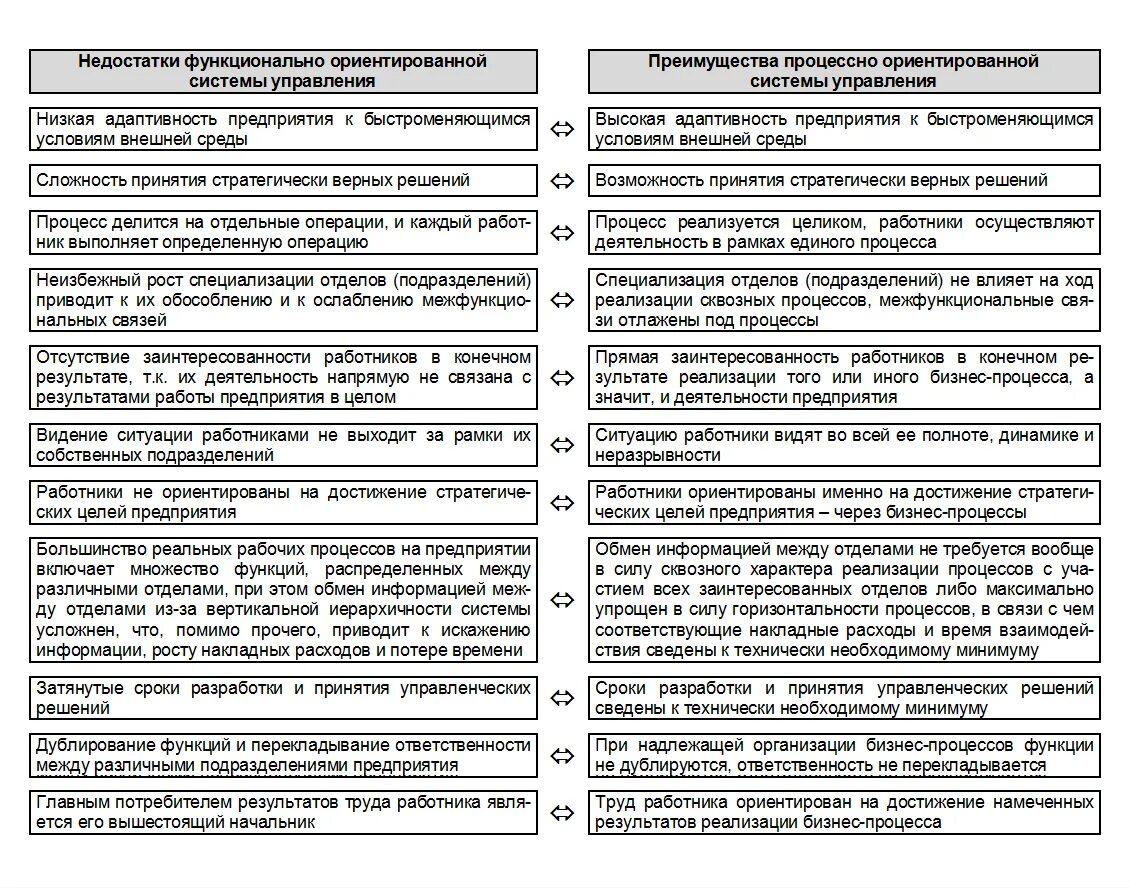 Функциональный сравнительный анализ. Функциональный и процессный подходы к управлению. Процессный подход и функциональный подход различия. Сравнительный анализ функционального и процессного подхода. Сравнение функционального и процессного подхода к управлению.