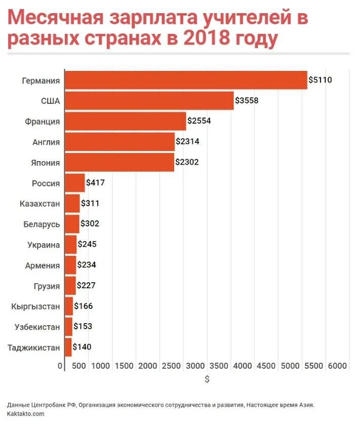 Зарплата в других странах. Средняя зарплата учителей в мире. Зарплата учителя в разных странах. Зарплата учителя по странам.