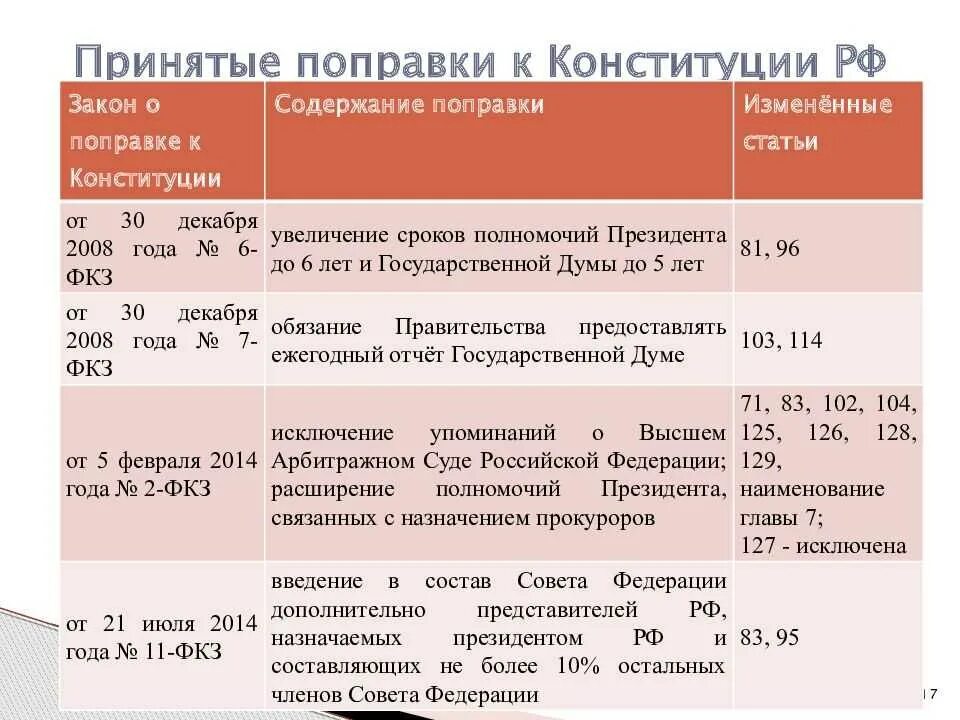 Изменения в Конституции. Поправки в Конституцию РФ. Таблица поправок в Конституцию. Изменения в Конституции РФ 2021. Указ о единоразовой выплате 35.000