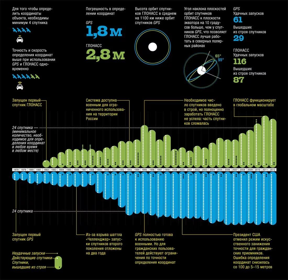 Точность спутников. Высота орбиты спутников ГЛОНАСС. Высота орбит спутников в GPS И ГЛОНАСС. Параметры спутников GPS. GPD количество спутников.