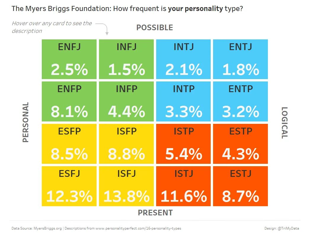 16 Типов личности по Майерс-Бриггс. MBTI типология личности Майерс-Бриггс. Самый распространенный Тип личности. Распределение типов личности. Тест на когнитивные мбти