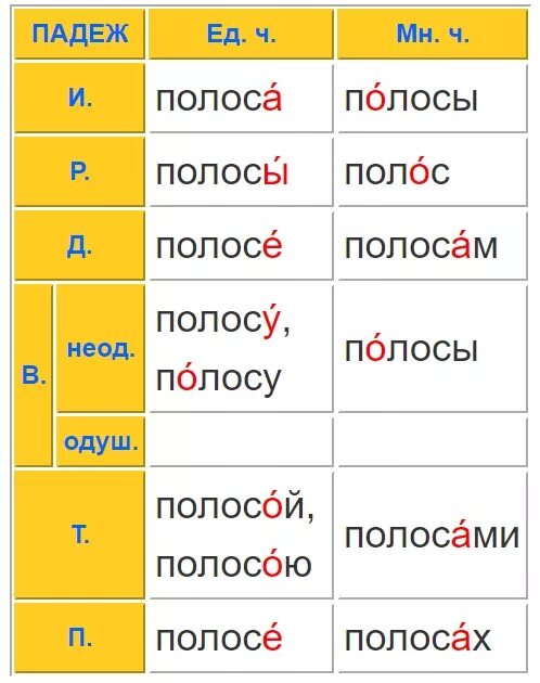 Полосу или полосу ударение. Просклонять слово полоса. Просклонять по падежам слово полоса. Полоса склонение. Падеж слова брюки