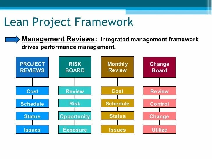 Lean management. Lean менеджмент. lean методология. lean project management. lean метод управления проектами.