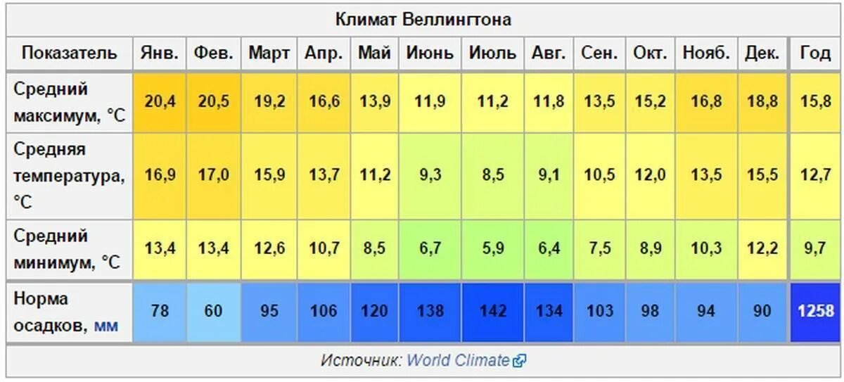 Насколько климат. Новая Зеландия температура по месяцам. Новая Зеландия средняя температура по месяцам. Новая Зеландия климат по месяцам. Среднегодовая температура в новой Зеландии.