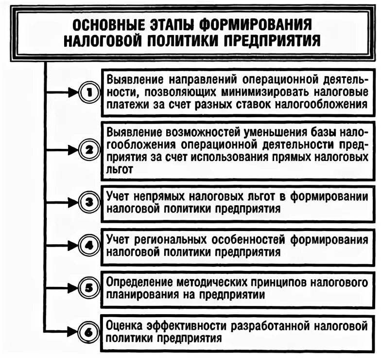 Формирование налоговой политики организации. Этапы становления налогового планирования. Основные этапы развития налоговой системы РФ.