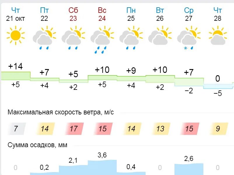 Сколько продлится ветер в Москве. Погода челябинск на 10 день недели