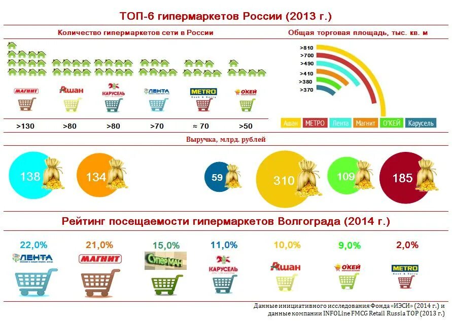 Список гипермаркетов. Сети продуктовых гипермаркетов в России. Список продуктовых гипермаркетов России. Крупные сетевые магазины. Продуктовые сети россии