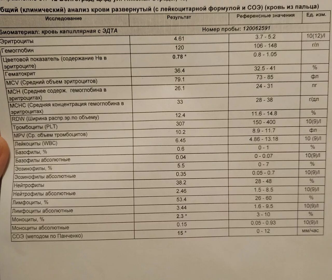 О чем говорит соэ в анализе крови